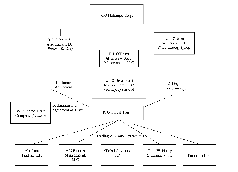 Orgnizational Chart